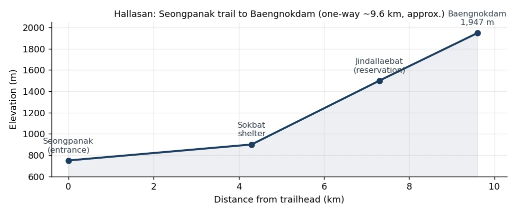 Hallasan Seongpanak trail elevation profile to Baengnokdam